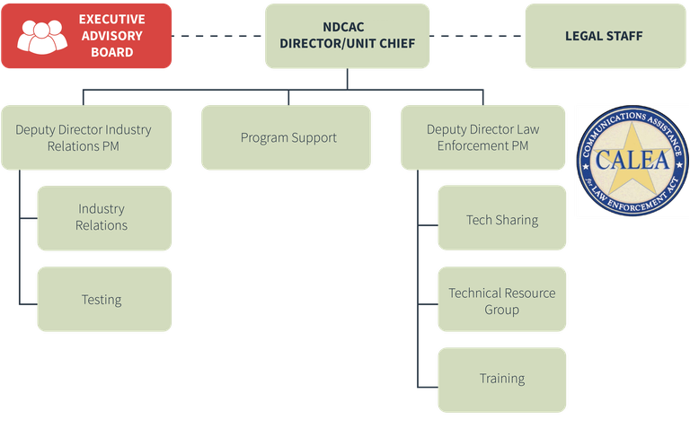 NDAC ORG CHART